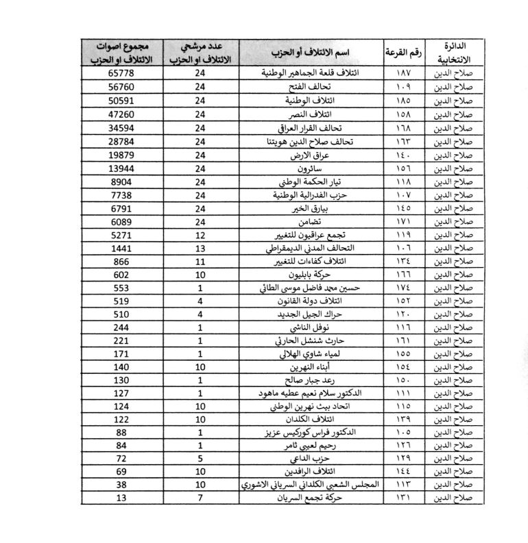 كوردستان24 ئه‌نجامى به‌رايى ره‌سمى هه‌ڵبژاردنه‌كانى په‌رله‌مانى عێراق بڵاوده‌كاته‌وه‌